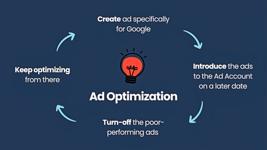 Visual representation of the ad optimization cycle for Google Ads, created by Dom Digital Marketing, Sydney, beneficial for businesses in Campbelltown and neighboring suburbs.