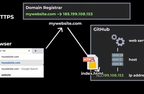Website Domain Setup – Ultimo, Sydney Diagram showing the process of setting up a website domain with GitHub hosting in Ultimo, Sydney